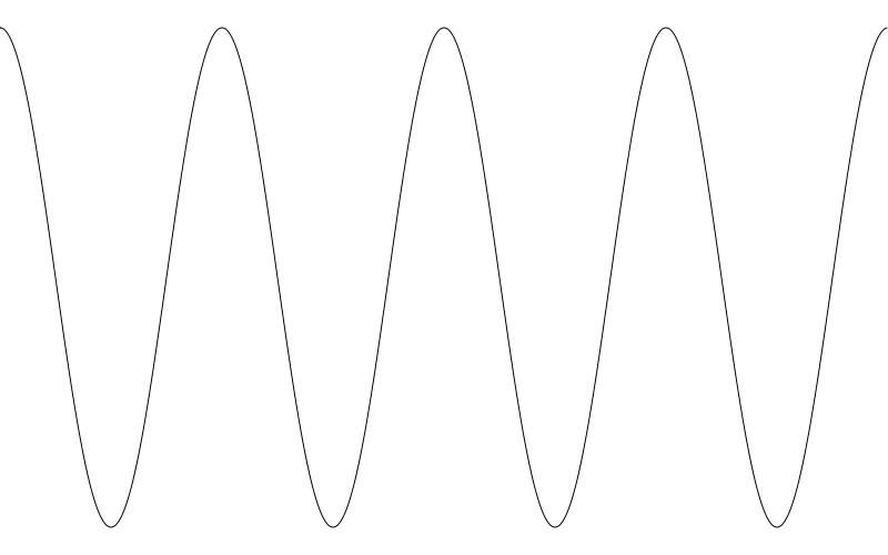 4 cycles of a cosine wave